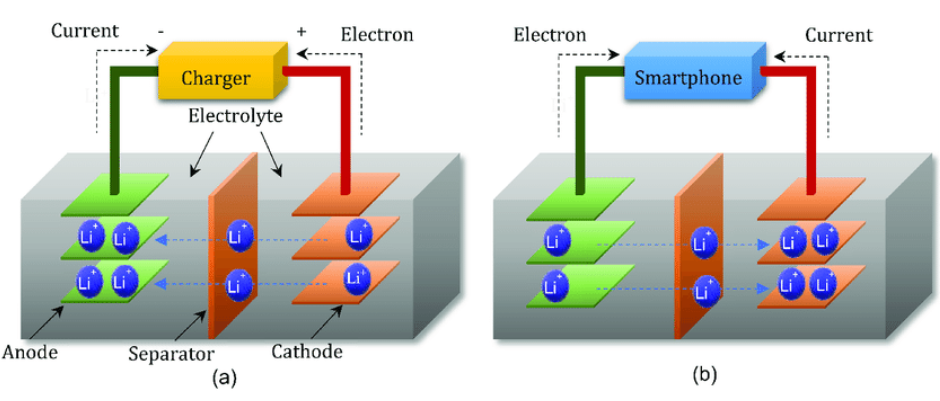 Lithium Ion Battery Technology Lithium Ion Battery Technology