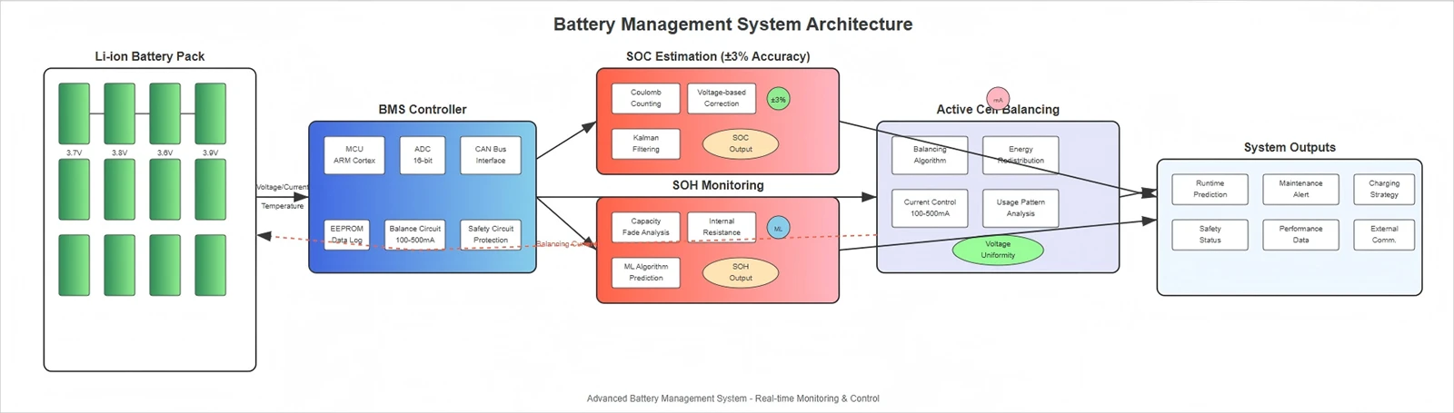 Battery Management System Architecture and Functionality Battery Management System Architecture and Functionality